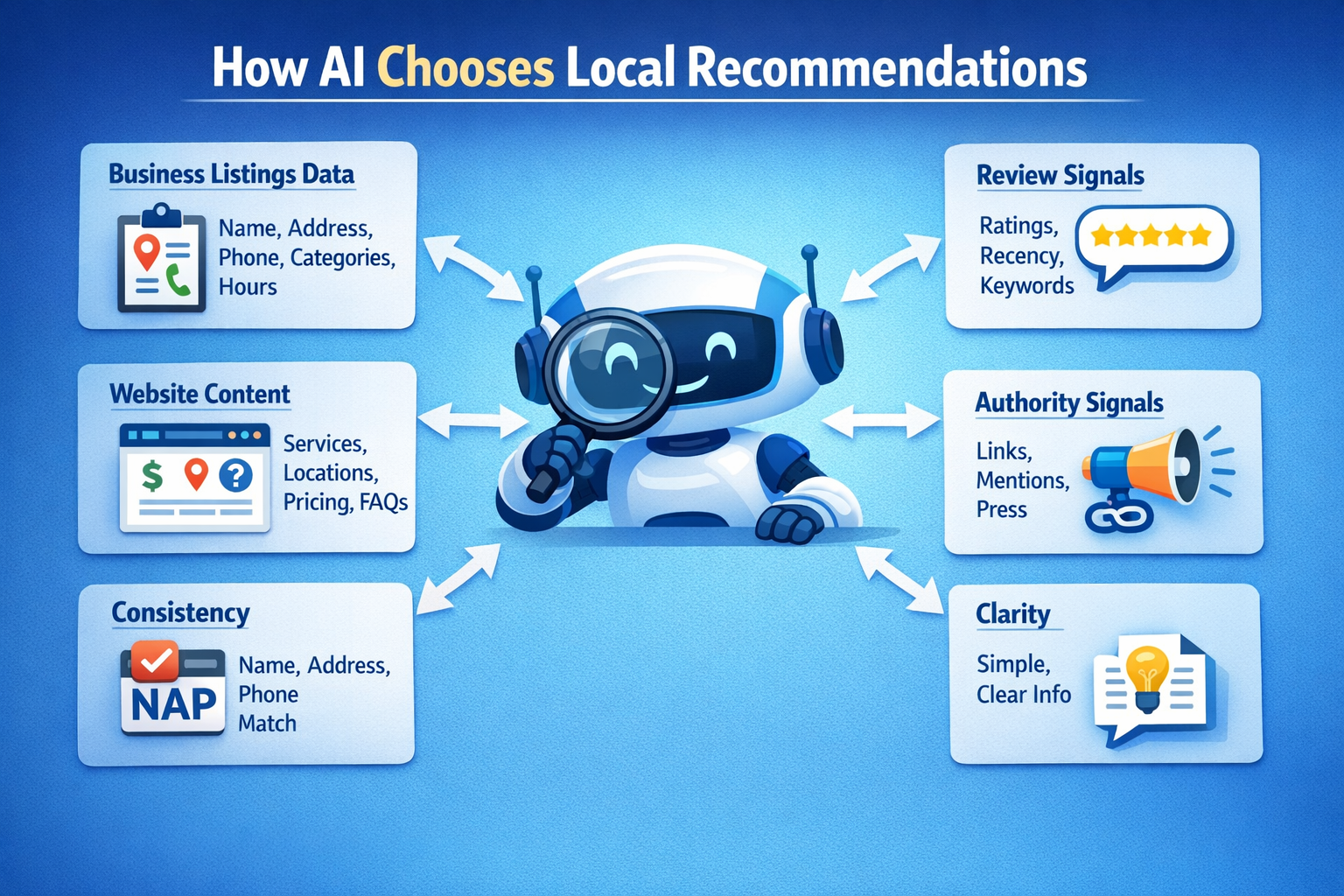 How AI Chooses Local Recomendations